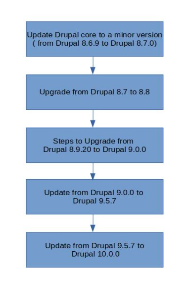 Upgrade Image